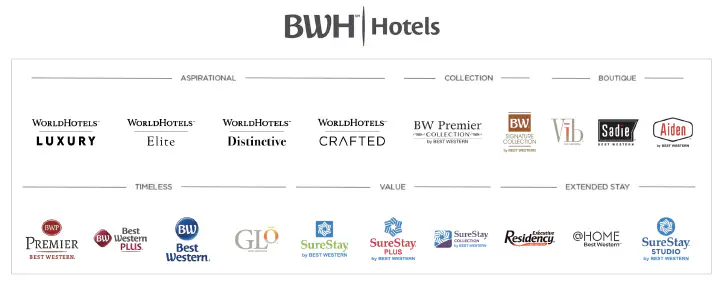 Screenshot of hotel brands participating in the Best Western Rewards program.